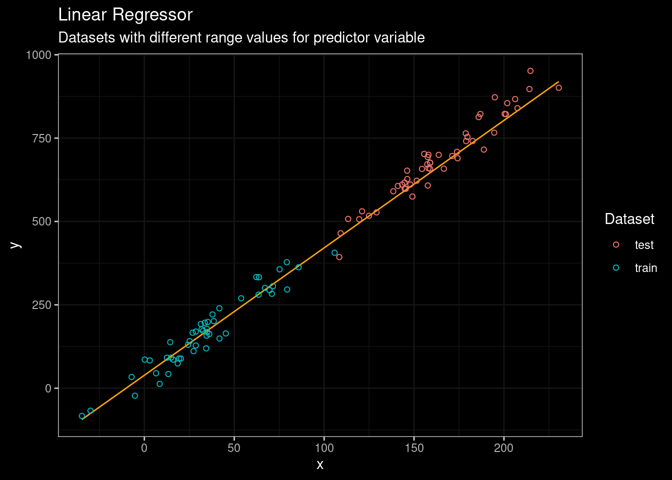 Linear Regression results