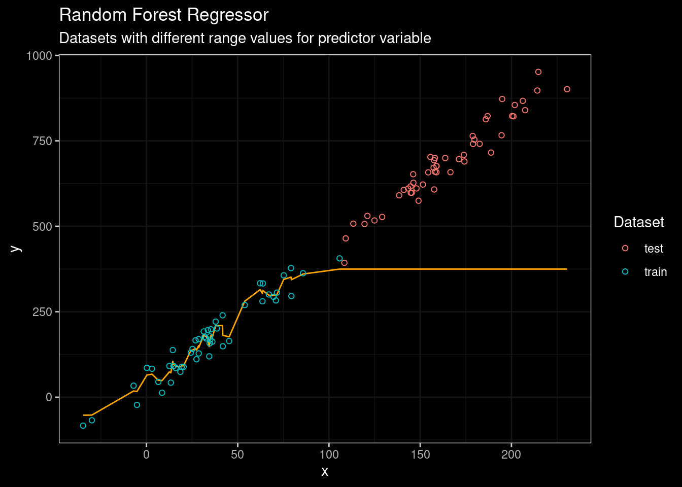 Random Forest results
